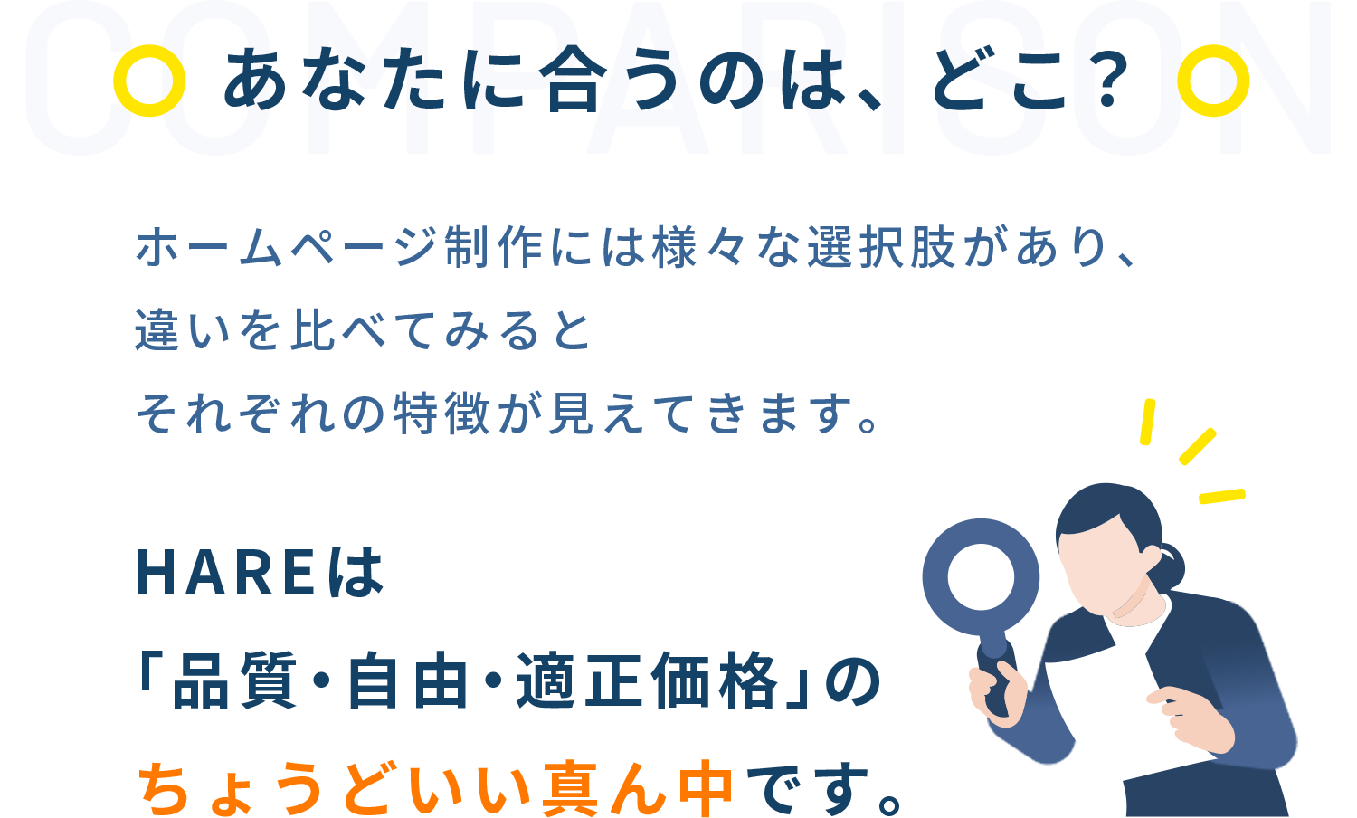 あなたに合うのは、どこ？ ホームページ制作には様々な選択肢があり、違いを比べてみるとそれぞれの特徴が見えてきます。HAREは「品質・自由・適正価格」のちょうどいい真ん中です。